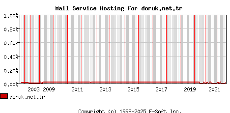 doruk.net.tr MX Hosting Market Share Graph