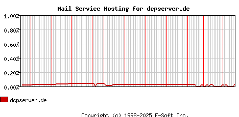 dcpserver.de MX Hosting Market Share Graph