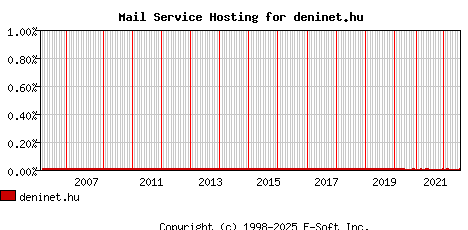 deninet.hu MX Hosting Market Share Graph