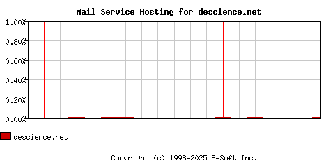 descience.net MX Hosting Market Share Graph