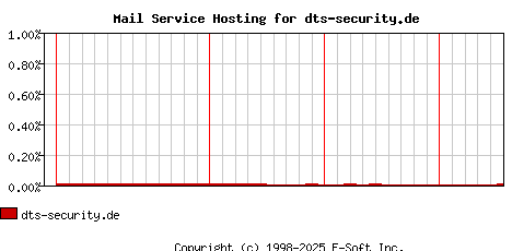 dts-security.de MX Hosting Market Share Graph