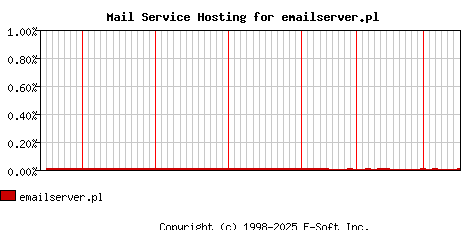 emailserver.pl MX Hosting Market Share Graph
