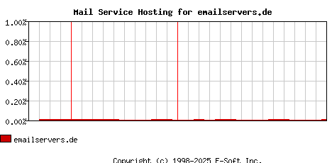 emailservers.de MX Hosting Market Share Graph