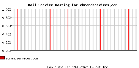 ebrandservices.com MX Hosting Market Share Graph