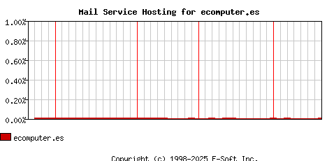 ecomputer.es MX Hosting Market Share Graph