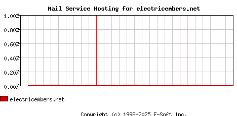 electricembers.net MX Hosting Market Share Graph