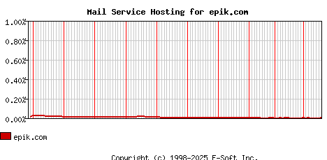 epik.com MX Hosting Market Share Graph