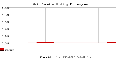 eu.com MX Hosting Market Share Graph