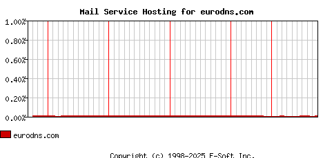 eurodns.com MX Hosting Market Share Graph