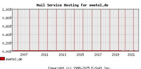 ewetel.de MX Hosting Market Share Graph