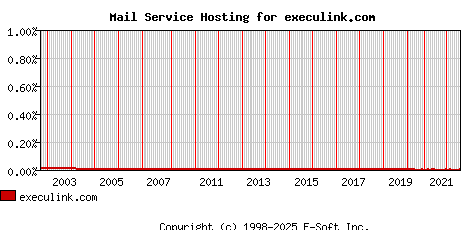 execulink.com MX Hosting Market Share Graph