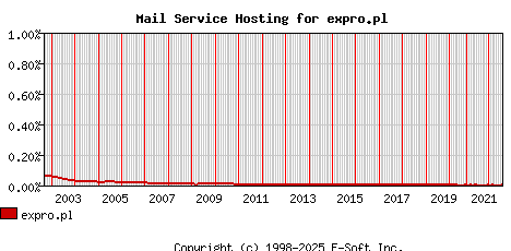 expro.pl MX Hosting Market Share Graph