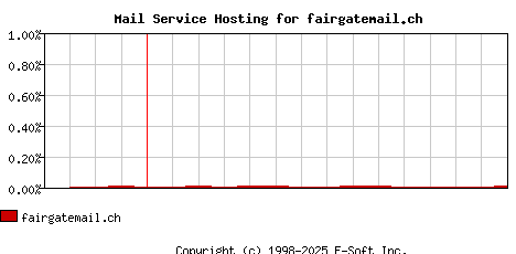 fairgatemail.ch MX Hosting Market Share Graph