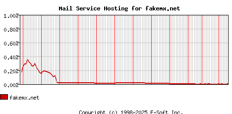 fakemx.net MX Hosting Market Share Graph