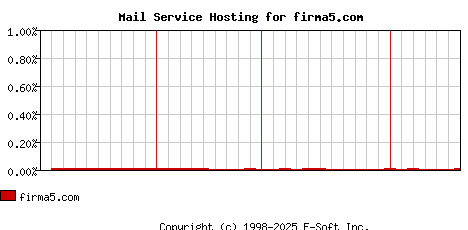 firma5.com MX Hosting Market Share Graph