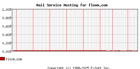 floxm.com MX Hosting Market Share Graph