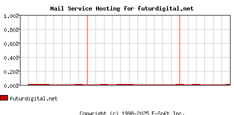 futurdigital.net MX Hosting Market Share Graph