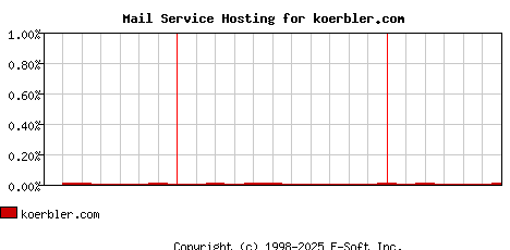 koerbler.com MX Hosting Market Share Graph