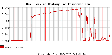 kasserver.com MX Hosting Market Share Graph