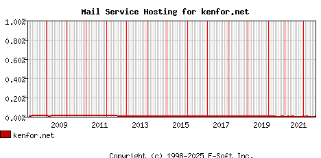 kenfor.net MX Hosting Market Share Graph
