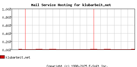 klubarbeit.net MX Hosting Market Share Graph