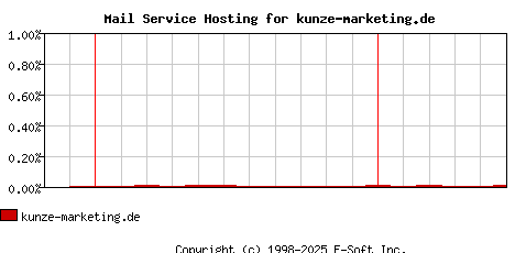 kunze-marketing.de MX Hosting Market Share Graph
