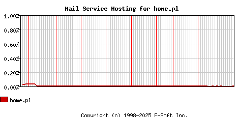 home.pl MX Hosting Market Share Graph