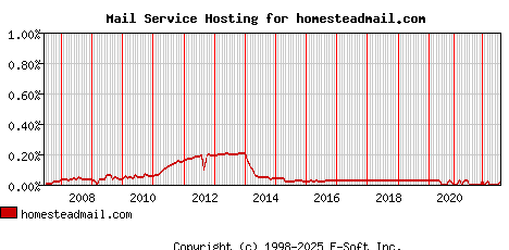 homesteadmail.com MX Hosting Market Share Graph