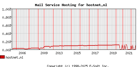hostnet.nl MX Hosting Market Share Graph