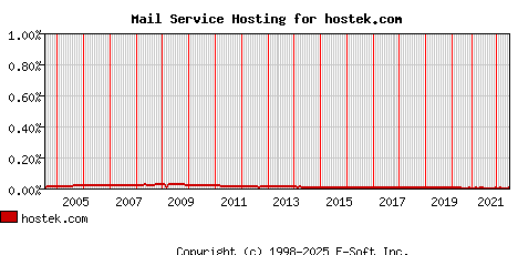 hostek.com MX Hosting Market Share Graph