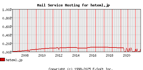 heteml.jp MX Hosting Market Share Graph