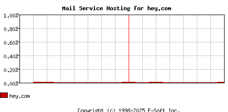 hey.com MX Hosting Market Share Graph