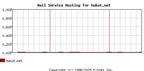 hukot.net MX Hosting Market Share Graph