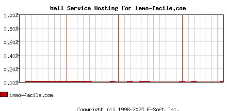 immo-facile.com MX Hosting Market Share Graph