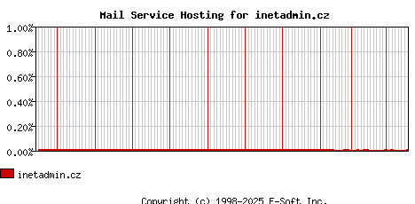 inetadmin.cz MX Hosting Market Share Graph