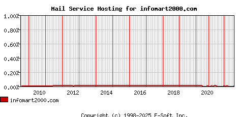 infomart2000.com MX Hosting Market Share Graph