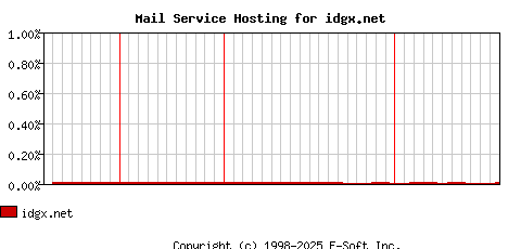 idgx.net MX Hosting Market Share Graph