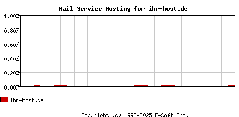 ihr-host.de MX Hosting Market Share Graph