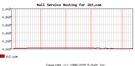 ik2.com MX Hosting Market Share Graph
