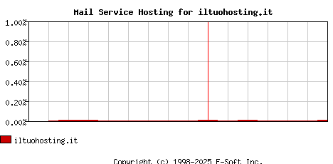 iltuohosting.it MX Hosting Market Share Graph