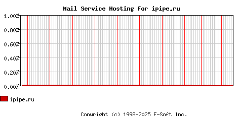 ipipe.ru MX Hosting Market Share Graph