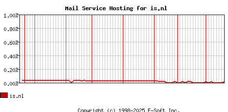 is.nl MX Hosting Market Share Graph