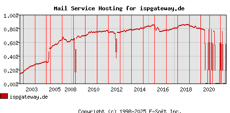ispgateway.de MX Hosting Market Share Graph