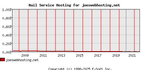 joeswebhosting.net MX Hosting Market Share Graph