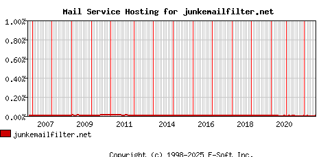 junkemailfilter.net MX Hosting Market Share Graph