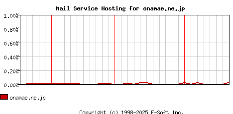 onamae.ne.jp MX Hosting Market Share Graph