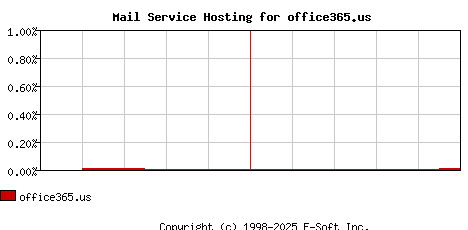 office365.us MX Hosting Market Share Graph
