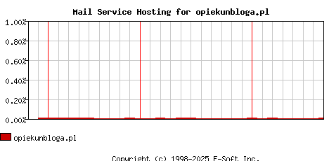opiekunbloga.pl MX Hosting Market Share Graph