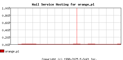 orange.pl MX Hosting Market Share Graph