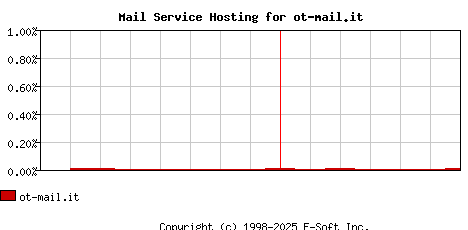 ot-mail.it MX Hosting Market Share Graph
